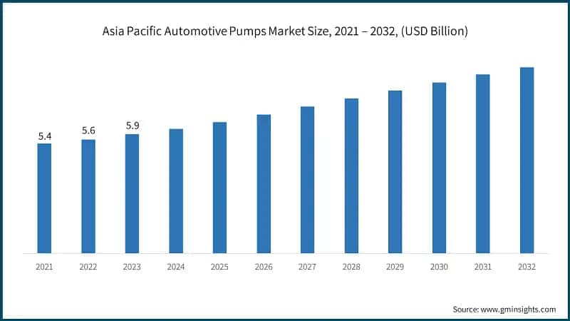 Asia Pacific Automotive Pumps Market Size, 2021 – 2032, (USD Billion)