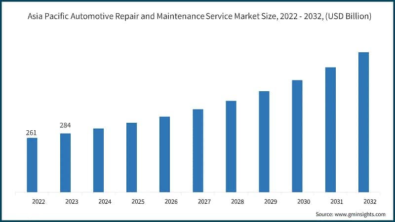 Asia Pacific Automotive Repair and Maintenance Service Market Size, 2022 - 2032, (USD Billion)