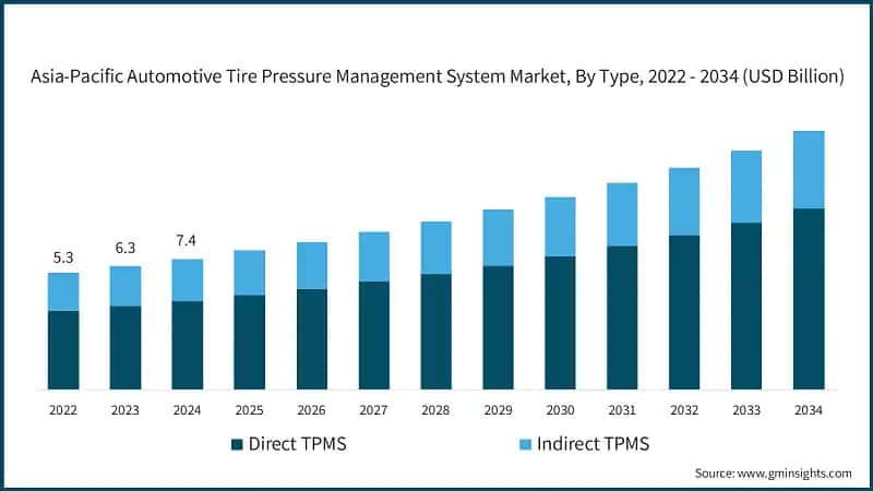 Asia-Pacific Automotive Tire Pressure Management System Market, By Type, 2022 - 2034 (USD Billion)