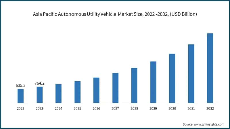 Asia Pacific Autonomous Utility Vehicle&nbsp; Market Size, 2022 -2032, (USD Billion)
