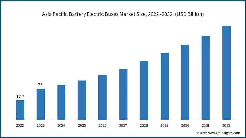 Asia Pacific Battery Electric Buses Market Size, 2022 -2032, (USD Billion)
