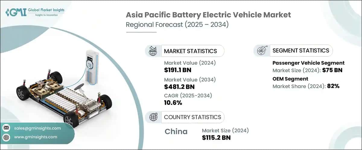 Asia Pacific Battery Electric Vehicle Market