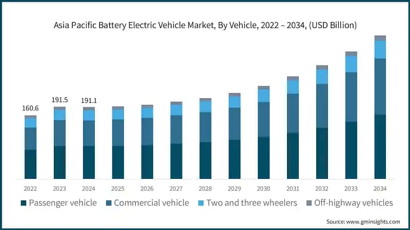 Asia Pacific Battery Electric Vehicle Market, By Vehicle, 2022 – 2034, (USD Billion) 