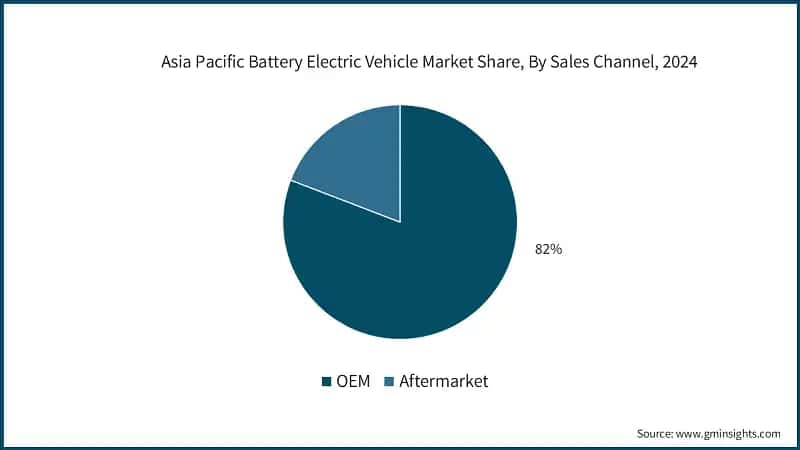 Asia Pacific Battery Electric Vehicle Market Share, By Sales Channel, 2024 