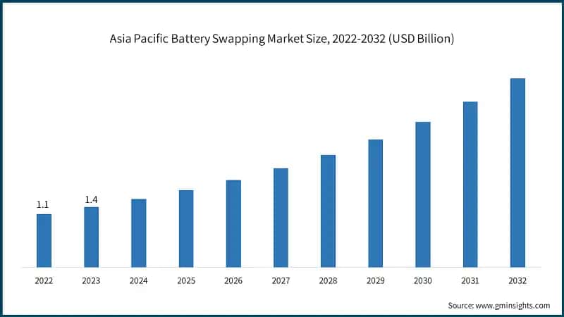 Asia Pacific Battery Swapping Market Size, 2022-2032 (USD Billion)