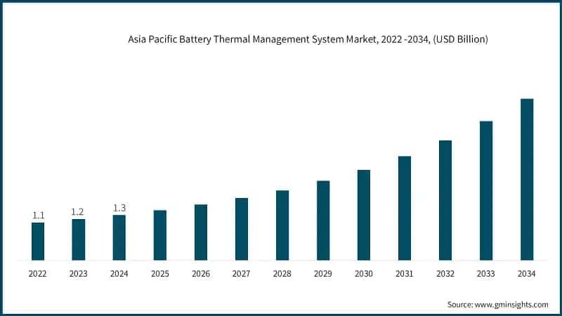 Asia Pacific Battery Thermal Management System Market, 2022 -2034, (USD Billion)