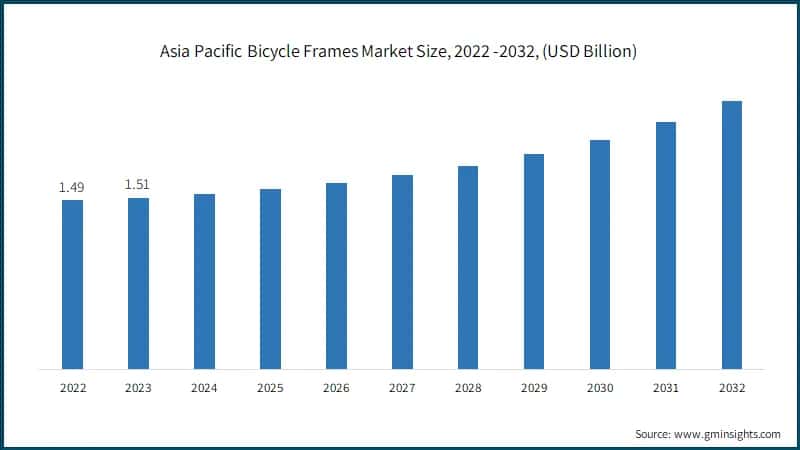 Asia Pacific Bicycle Frames Market Size, 2022 -2032, (USD Billion)