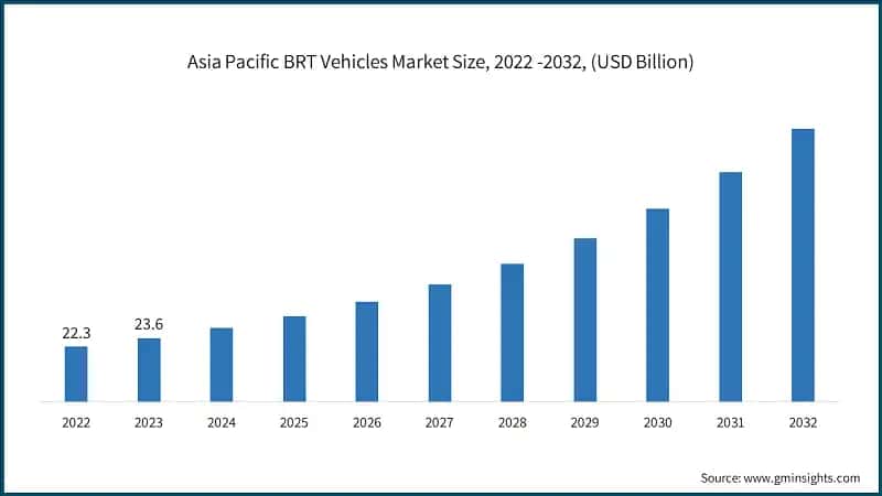 Asia Pacific BRT Vehicles Market Size, 2022 -2032, (USD Billion)