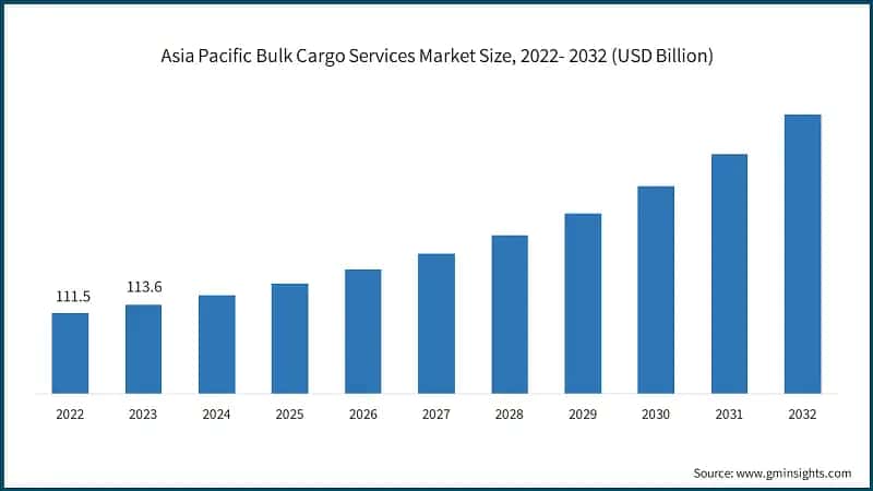 Asia Pacific Bulk Cargo Services Market Size, 2022- 2032 (USD Billion)