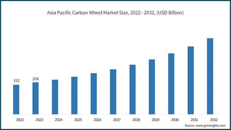 Asia Pacific Carbon Wheel Market Size, 2022 - 2032, (USD Billion)
