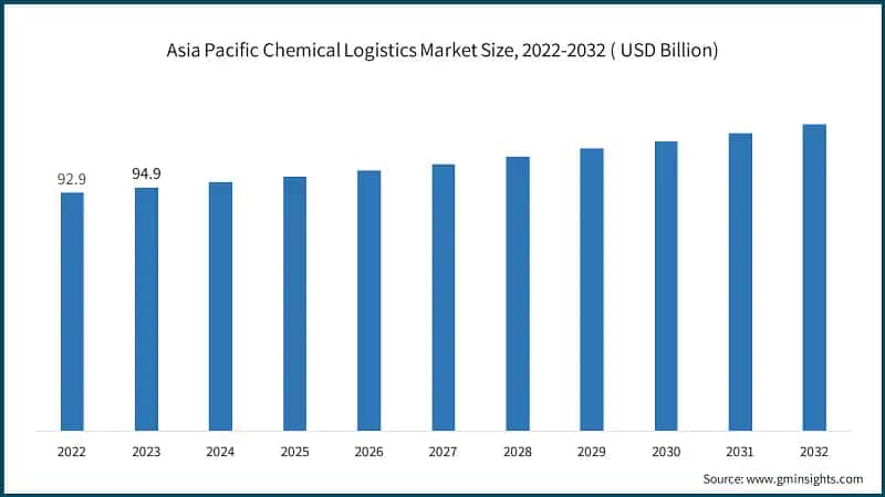 Asia Pacific Chemical Logistics Market Size, 2022-2032 ( USD Billion)