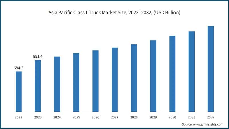 Asia Pacific Class 1 Truck Market Size, 2022 -2032, (USD Billion)