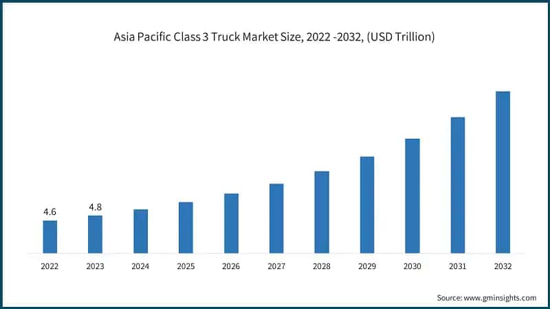 Asia Pacific Class 3 Truck Market Size, 2022 -2032, (USD Trillion)