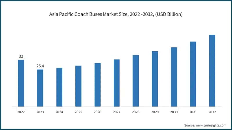 Asia Pacific Coach Buses Market Size, 2022 -2032, (USD Billion)