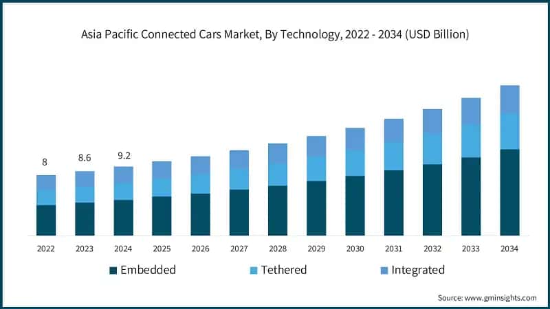 Asia Pacific Connected Cars Market, By Technology, 2022 - 2034 (USD Billion)