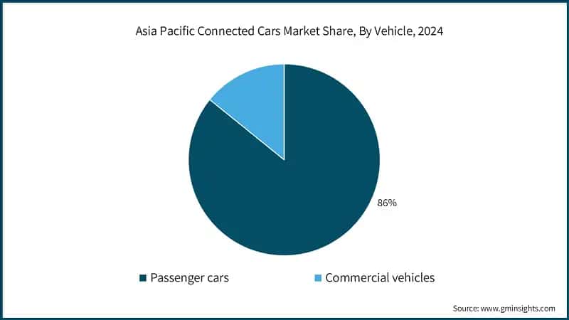 Asia Pacific Connected Cars Market Share, By Vehicle, 2024