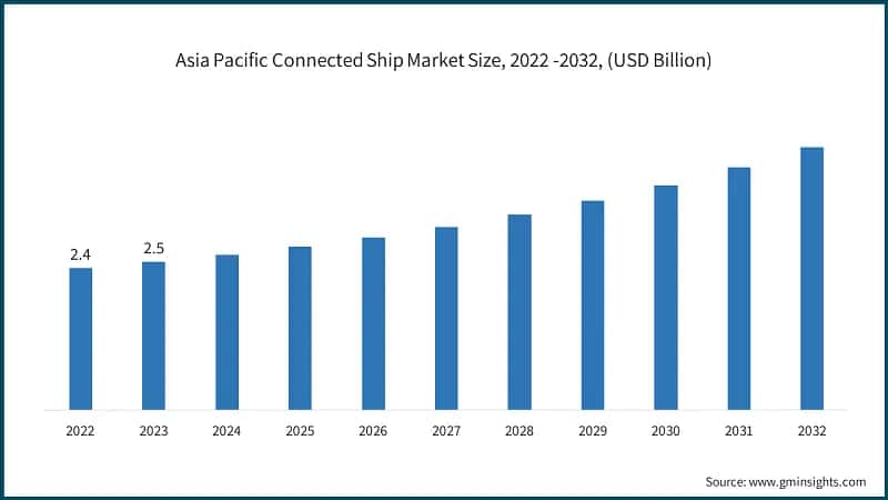 Asia Pacific Connected Ship Market Size, 2022 -2032, (USD Billion)