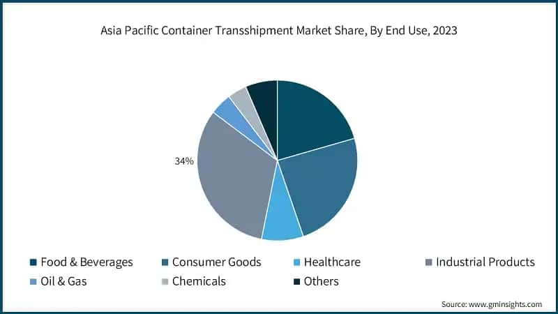 Asia Pacific Container Transshipment Market Share, By End Use, 2023