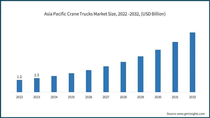  Asia Pacific Crane Trucks Market Size, 2022 -2032, (USD Billion)