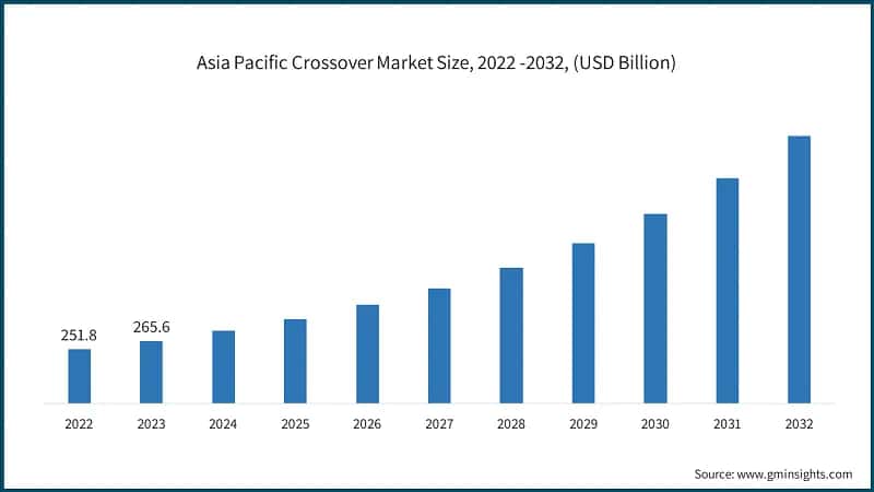 Asia Pacific Crossover Market Size, 2022 -2032, (USD Billion)