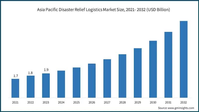 Asia Pacific Disaster Relief Logistics Market Size, 2021- 2032 (USD Billion)