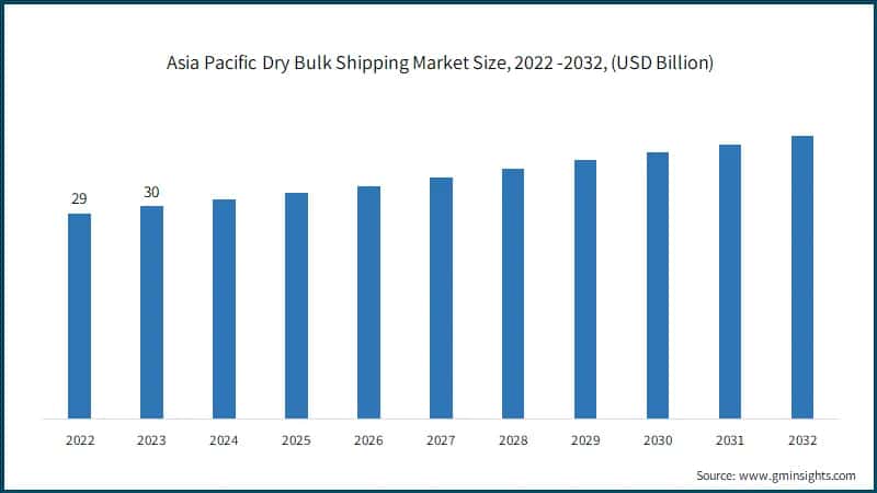 Asia Pacific Dry Bulk Shipping Market Size, 2022 -2032, (USD Billion)