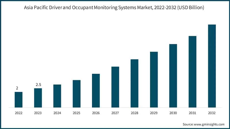 Asia Pacific Driver and Occupant Monitoring Systems Market, 2022-2032 (USD Billion)