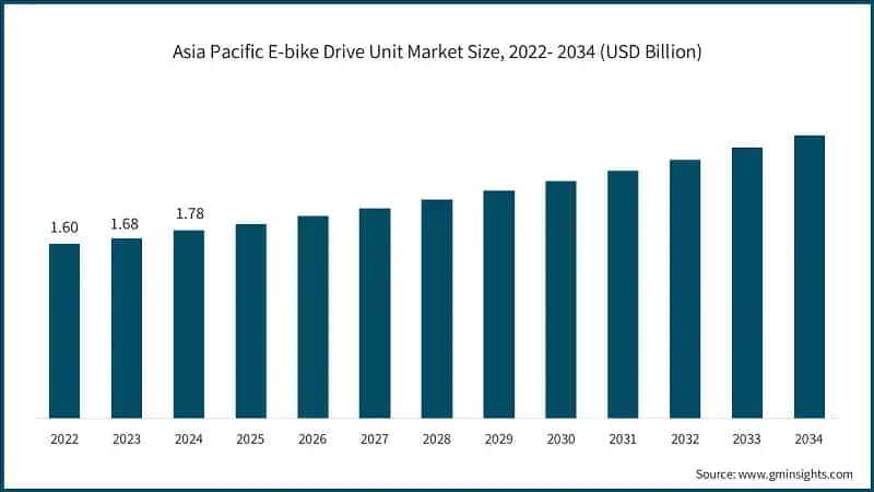 Asia Pacific E-bike Drive Unit Market&nbsp;Size, 2022- 2034 (USD Billion)