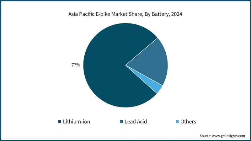 Asia Pacific E-bike Market Share, By Battery, 2024