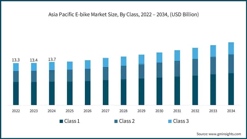 Asia Pacific E-bike Market Size, By Class, 2022 – 2034, (USD Billion)