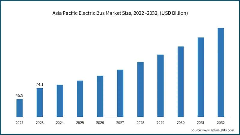 Asia Pacific Electric Bus Market Size, 2022 -2032, (USD Billion)