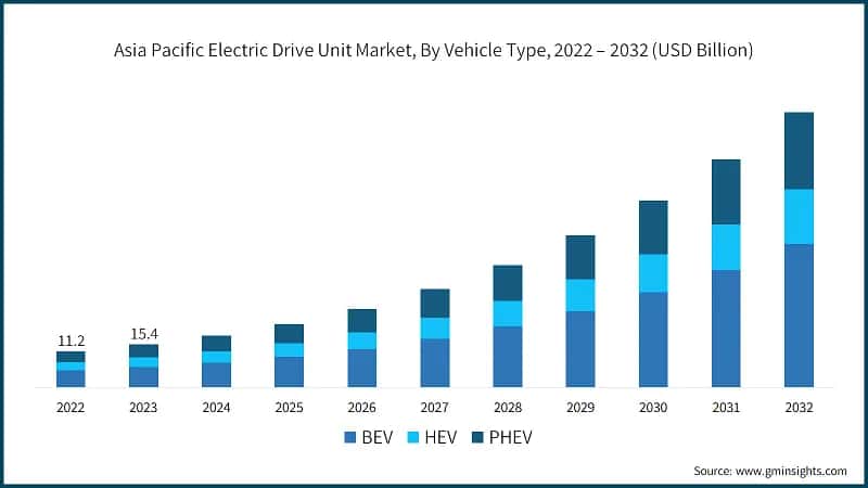 Asia Pacific Electric Drive Unit Market, By Vehicle Type, 2022 – 2032 (USD Billion)