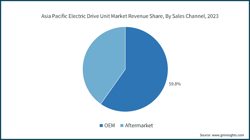 Asia Pacific Electric Drive Unit Market Revenue Share, By Sales Channel, 2023