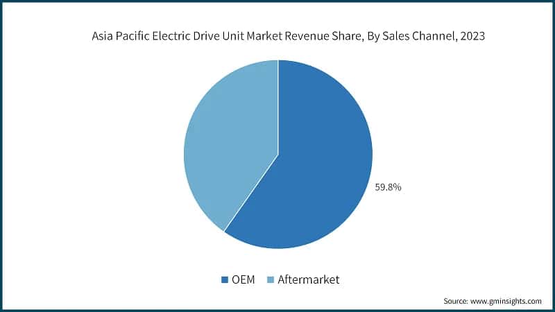 Asia Pacific Electric Drive Unit Market Revenue Share, By Sales Channel, 2023