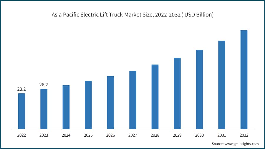 Asia Pacific Electric Lift Truck Market Size, 2022-2032 ( USD Billion)