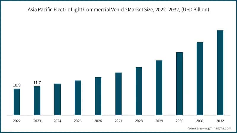 Asia Pacific Electric Light Commercial Vehicle Market, 2022 -2032, (USD Billion)