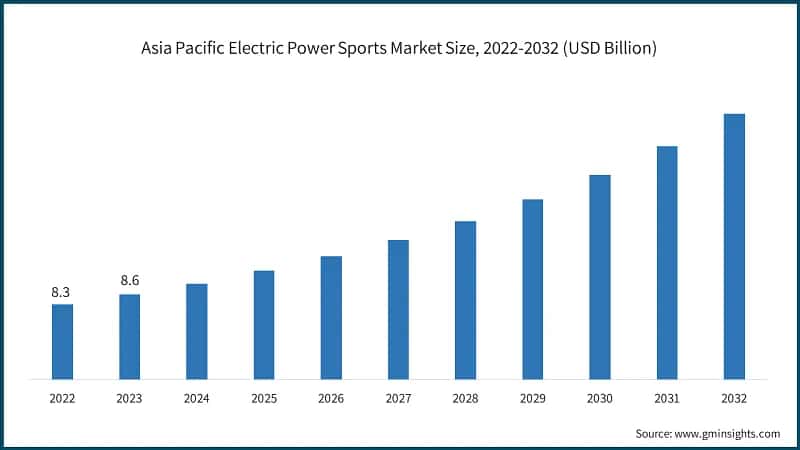 Electric Power Sports Market Revenue Share, By UTV Capacity, 2023