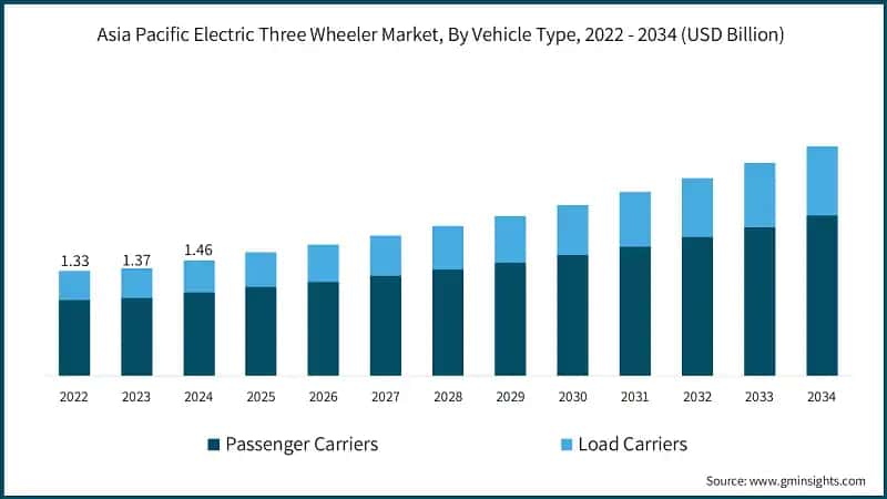 Asia Pacific Electric Three Wheeler Market, By Vehicle Type, 2022 - 2034 (USD Billion)