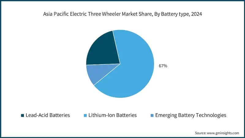 Asia Pacific Electric Three Wheeler Market Share, By Battery type, 2024