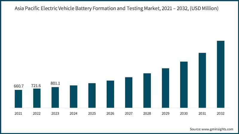 Asia Pacific Electric Vehicle Battery Formation and Testing Market, 2021 – 2032, (USD Million)