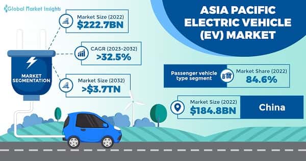 Asia Pacific Electric Vehicle Market