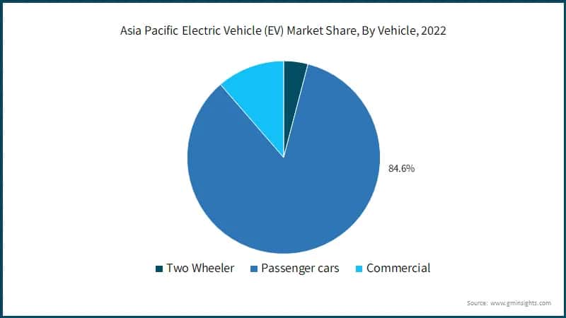 Asia Pacific Electric Vehicle (EV) Market Share, By Vehicle, 2022