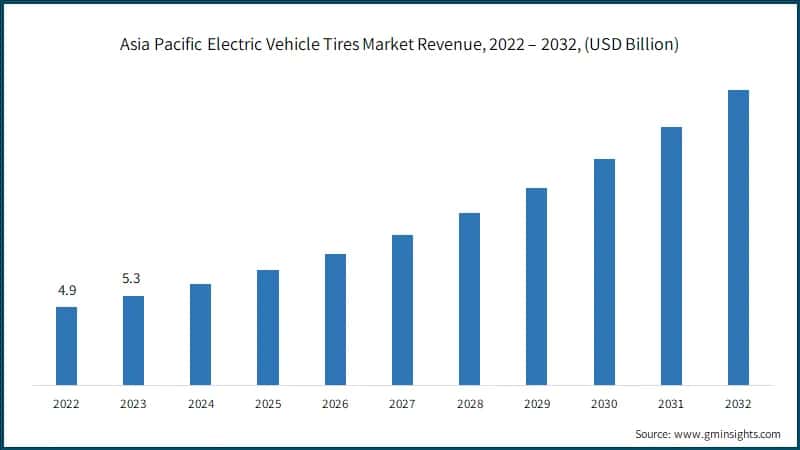 Asia Pacific Electric Vehicle Tires Market Revenue, 2022 – 2032, (USD Billion)