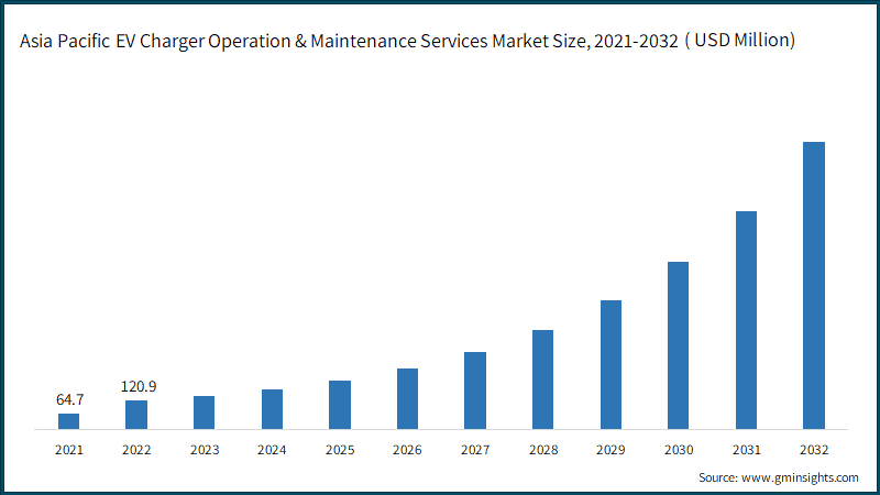 EV Charger Operation & Maintenance Services Market Size, By Charger Type, 2021-2032, (USD Million)