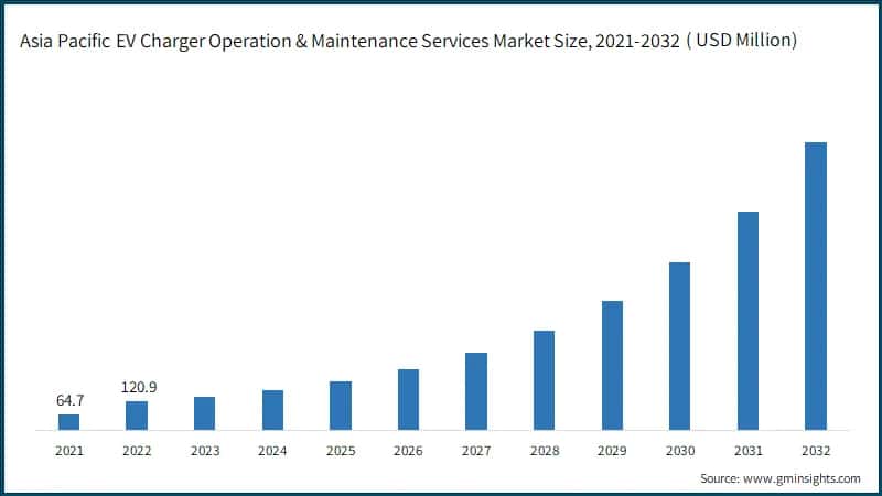 EV Charger Operation & Maintenance Services Market Size, By Charger Type, 2021-2032, (USD Million)