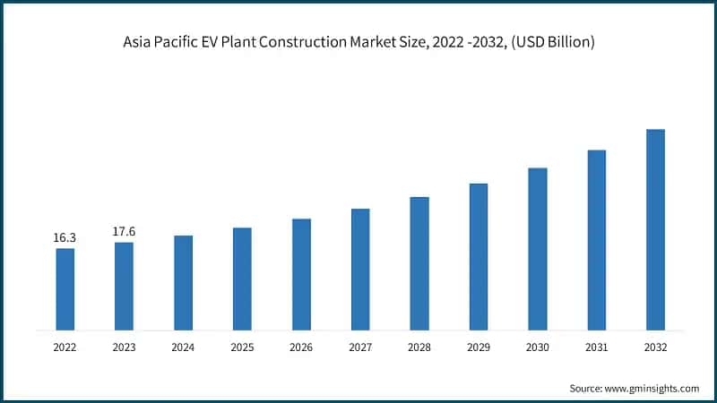 Asia Pacific EV Plant Construction Market Size, 2022 -2032, (USD Billion)