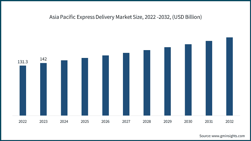 Asia Pacific Express Delivery Market Size, 2022 -2032, (USD Billion)