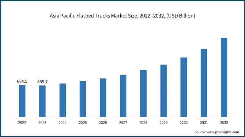 Asia Pacific Flatbed Trucks Market Size, 2022 -2032, (USD Billion)