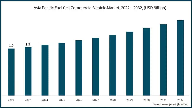 Asia Pacific Commercial Scale Non Metal Electrical Conduit Market, 2022 – 2032 (USD Billion)