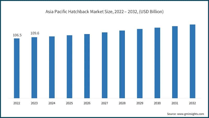 Asia Pacific Hatchback Market Size, 2022 – 2032, (USD Billion)